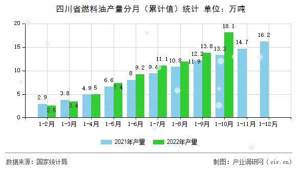 四川省燃料油產(chǎn)量分月（累計值）統(tǒng)計