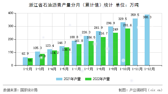 浙江省石油瀝青產量分月（累計值）統計