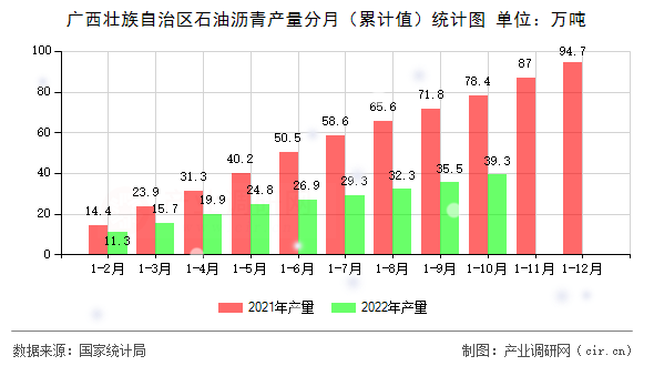 廣西壯族自治區石油瀝青產量分月（累計值）統計圖