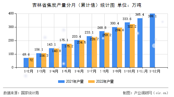 吉林省焦炭產量分月（累計值）統計圖