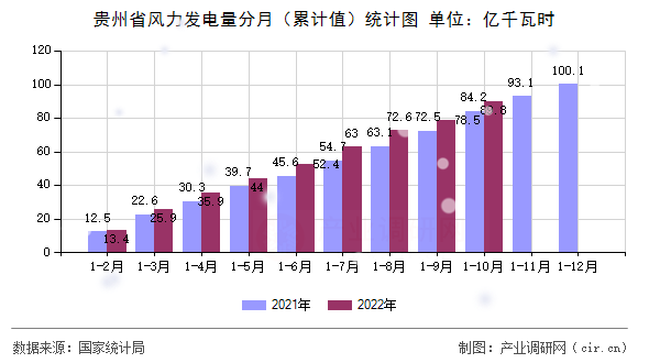 貴州省風力發電量分月（累計值）統計圖