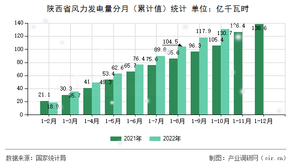 陜西省風力發電量分月（累計值）統計