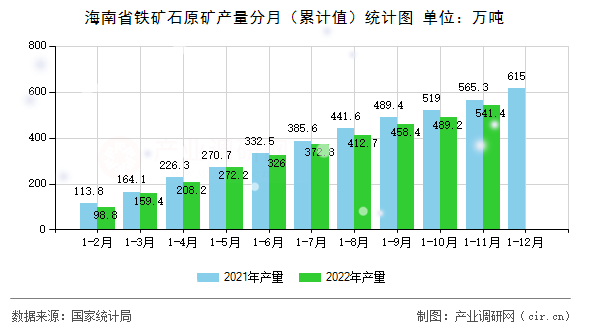 海南省鐵礦石原礦產量分月（累計值）統計圖