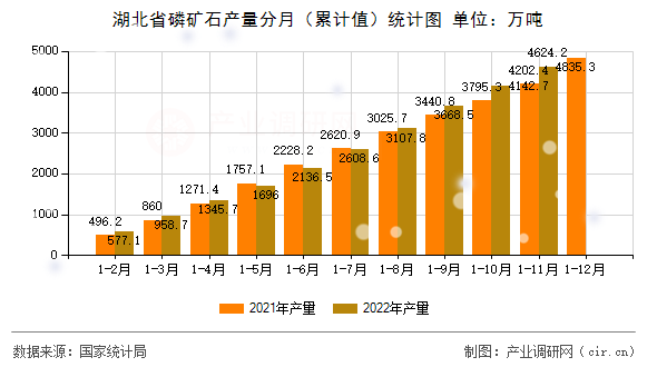 湖北省磷礦石產(chǎn)量分月(累計(jì)值)統(tǒng)計(jì)圖 湖北省磷礦石產(chǎn)量分月(累計(jì)值)統(tǒng)計(jì)圖