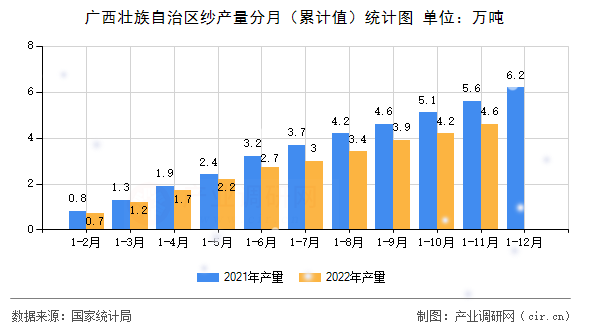 廣西壯族自治區紗產量分月（累計值）統計圖