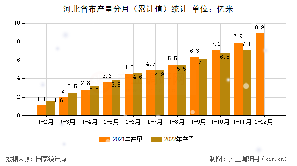 河北省布產量分月（累計值）統計