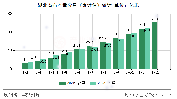 湖北省布產(chǎn)量分月（累計(jì)值）統(tǒng)計(jì)