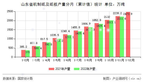 山東省機(jī)制紙及紙板產(chǎn)量分月（累計(jì)值）統(tǒng)計(jì)