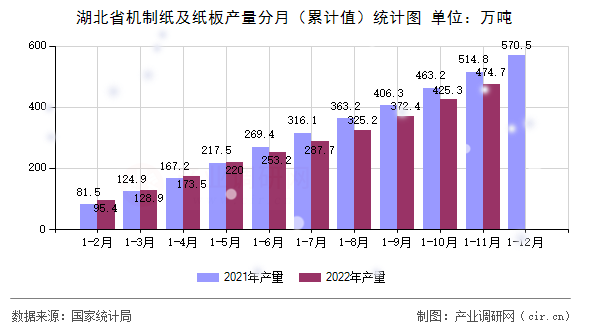 湖北省機制紙及紙板產量分月（累計值）統計圖