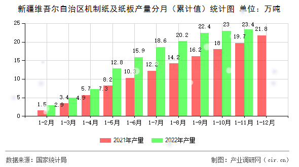 新疆維吾爾自治區機制紙及紙板產量分月（累計值）統計圖