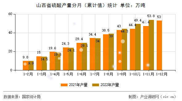 山西省硫酸產量分月（累計值）統計