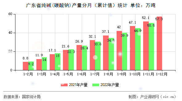 廣東省純堿(碳酸鈉)產量分月（累計值）統計