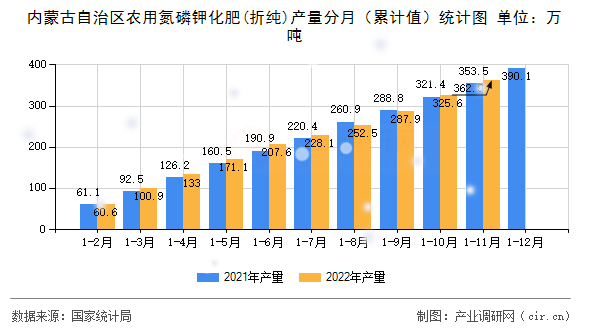 內蒙古自治區農用氮磷鉀化肥(折純)產量分月（累計值）統計圖