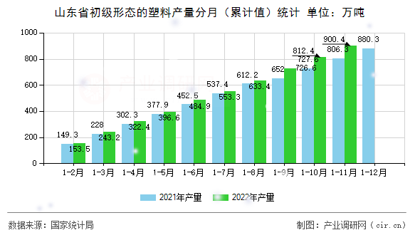 山東省初級形態(tài)的塑料產(chǎn)量分月（累計(jì)值）統(tǒng)計(jì)