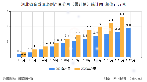 河北省合成洗滌劑產量分月（累計值）統計圖