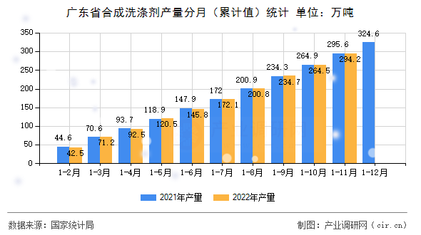 廣東省合成洗滌劑產量分月（累計值）統計