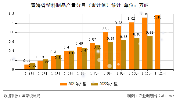 青海省塑料制品產量分月（累計值）統計