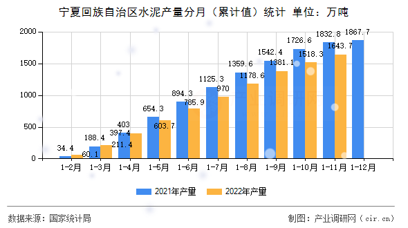 寧夏回族自治區水泥產量分月（累計值）統計