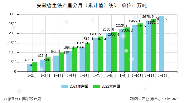 安徽省生鐵產量分月（累計值）統計