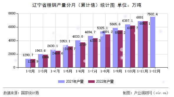 遼寧省粗鋼產量分月（累計值）統計圖