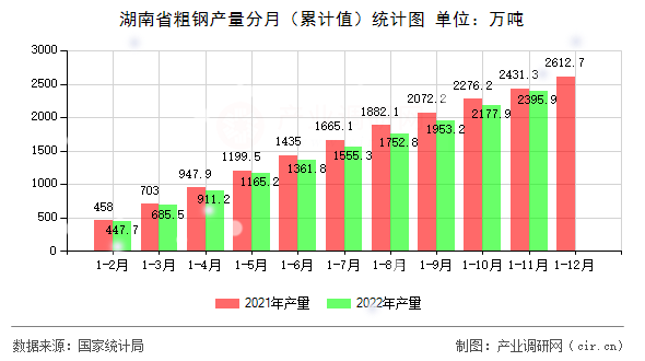 湖南省粗鋼產(chǎn)量分月（累計(jì)值）統(tǒng)計(jì)圖
