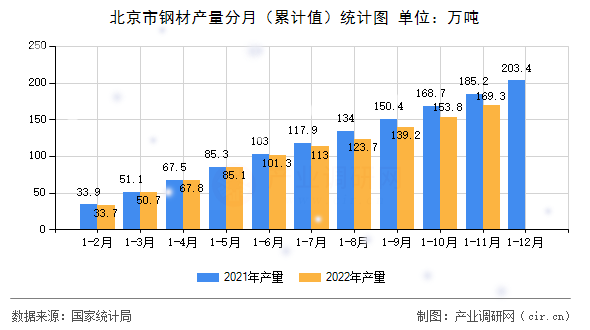 北京市鋼材產(chǎn)量分月（累計(jì)值）統(tǒng)計(jì)圖