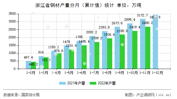 浙江省鋼材產量分月（累計值）統(tǒng)計