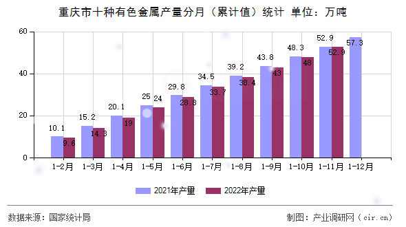 重慶市十種有色金屬產量分月（累計值）統計