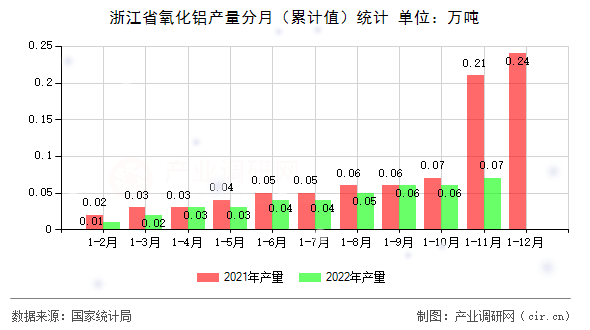 浙江省氧化鋁產(chǎn)量分月（累計(jì)值）統(tǒng)計(jì)