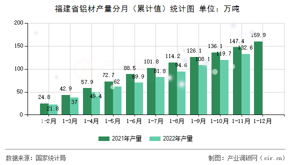 福建省鋁材產量分月（累計值）統計圖