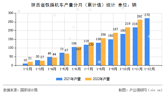 陜西省鐵路機車產量分月（累計值）統計