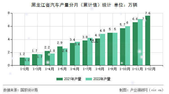 黑龍江省汽車產量分月（累計值）統計