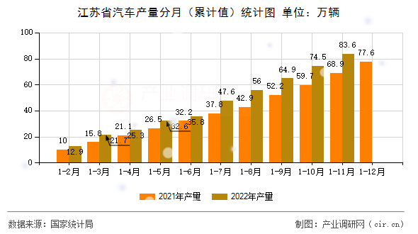 江蘇省汽車產(chǎn)量分月（累計(jì)值）統(tǒng)計(jì)圖