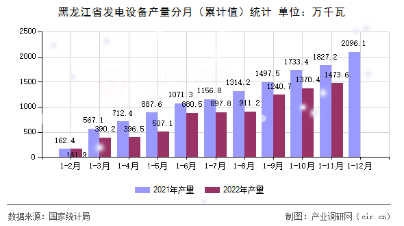 黑龍江省發(fā)電設備產(chǎn)量分月（累計值）統(tǒng)計