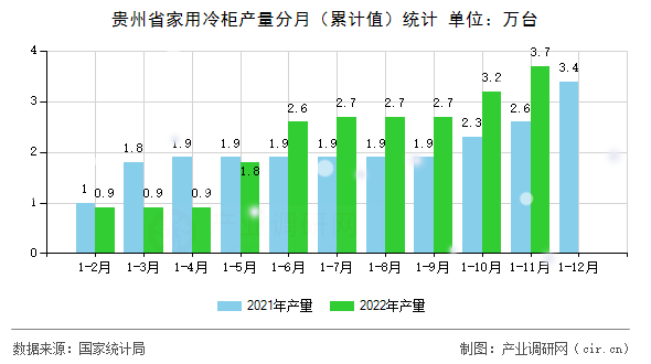 貴州省家用冷柜產量分月（累計值）統計