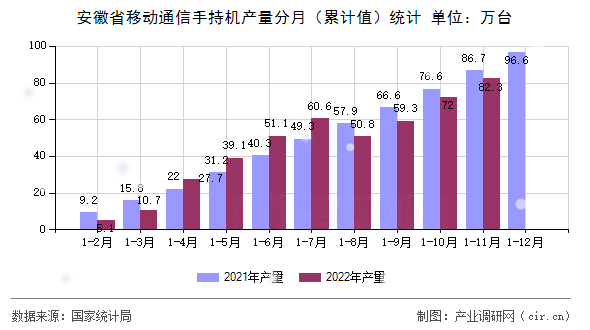 安徽省移動(dòng)通信手持機(jī)產(chǎn)量分月（累計(jì)值）統(tǒng)計(jì)