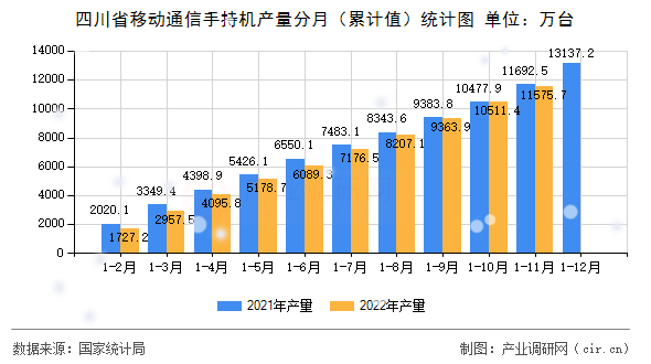 四川省移動通信手持機產量分月（累計值）統計圖