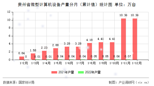 貴州省微型計算機(jī)設(shè)備產(chǎn)量分月（累計值）統(tǒng)計圖