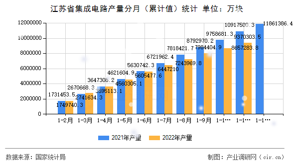 江蘇省集成電路產量分月（累計值）統計