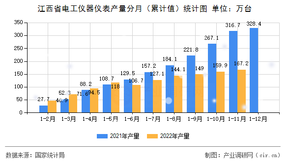 江西省電工儀器儀表產量分月（累計值）統計圖