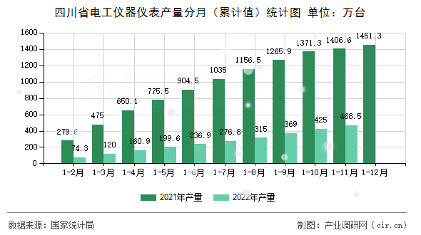 四川省電工儀器儀表產量分月（累計值）統計圖