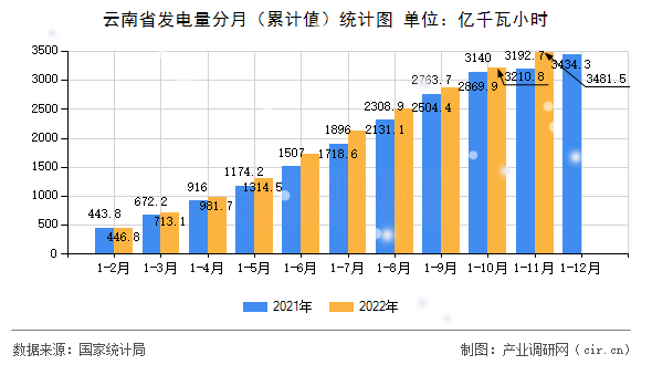 云南省發電量分月（累計值）統計圖