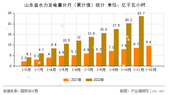 山東省水力發電量分月(累計值)統計 山東省水力發電量分月(累計值)統計