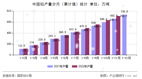 中國(guó)鉛產(chǎn)量分月（累計(jì)值）統(tǒng)計(jì)