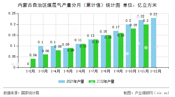 內蒙古自治區煤層氣產量分月(累計值)統計圖 內蒙古自治區煤層氣產量分月(累計值)統計圖