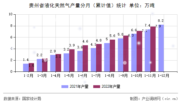 貴州省液化天然氣產量分月(累計值)統計 貴州省液化天然氣產量分月(累計值)統計