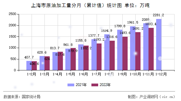 上海市原油加工量分月（累計值）統(tǒng)計圖
