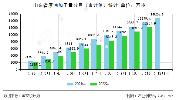 山東省原油加工量分月（累計值）統計