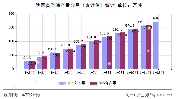 陜西省汽油產量分月（累計值）統計