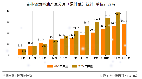吉林省燃料油產量分月（累計值）統計
